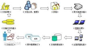 档案数字化流程图