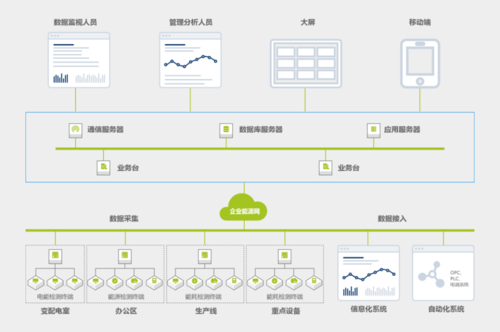 大中型工業(yè)企業(yè)能源管理中心解決方案