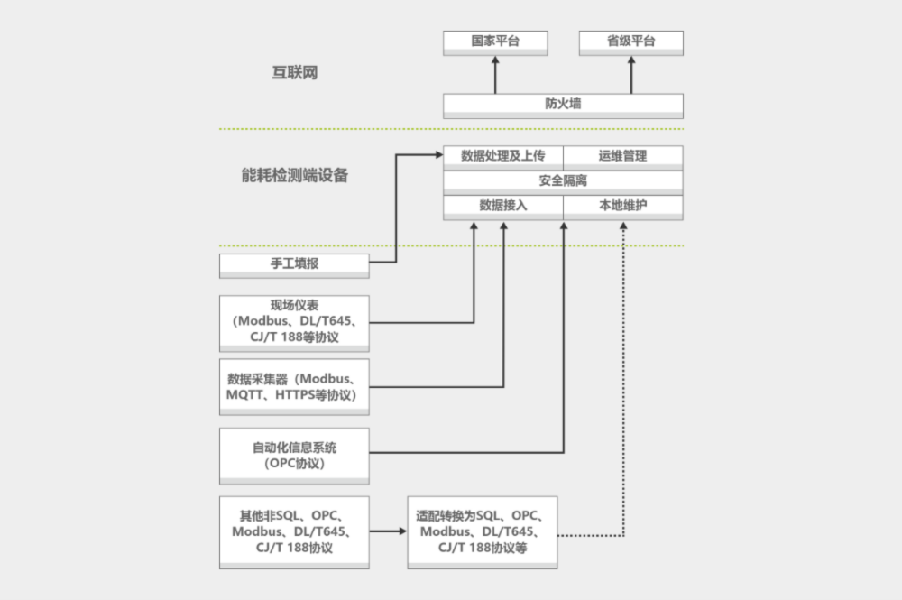 重點單位能耗在線監(jiān)測項目解決方案