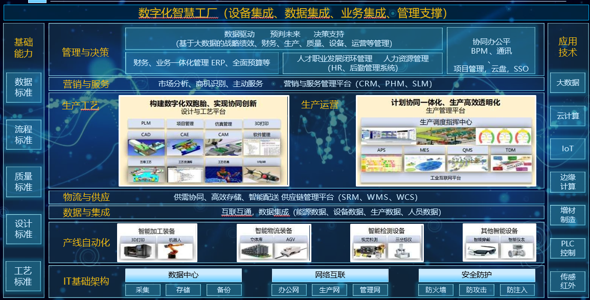 制造業(yè)智智慧工廠解決方案